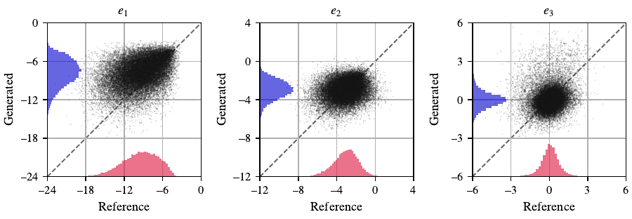 What Does Fréchet Distance Measure? A Directional Decomposition